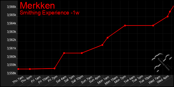 Last 7 Days Graph of Merkken