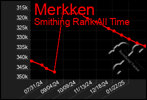 Total Graph of Merkken