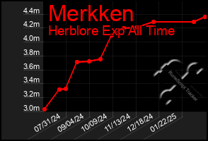 Total Graph of Merkken