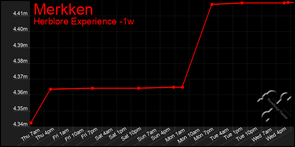 Last 7 Days Graph of Merkken