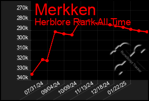 Total Graph of Merkken