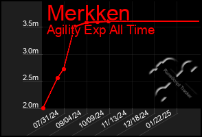 Total Graph of Merkken