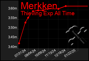 Total Graph of Merkken