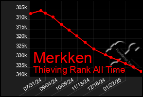 Total Graph of Merkken