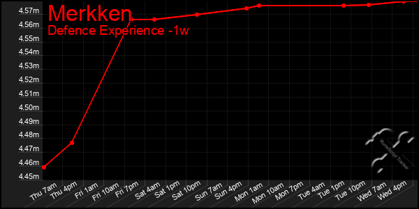 Last 7 Days Graph of Merkken