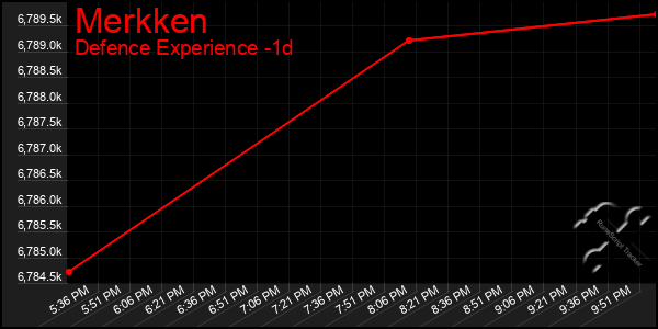 Last 24 Hours Graph of Merkken