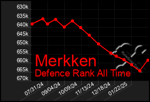 Total Graph of Merkken