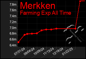 Total Graph of Merkken