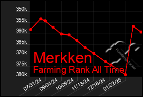 Total Graph of Merkken