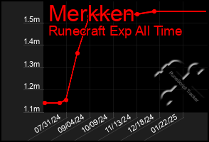 Total Graph of Merkken