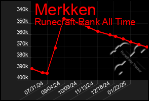 Total Graph of Merkken