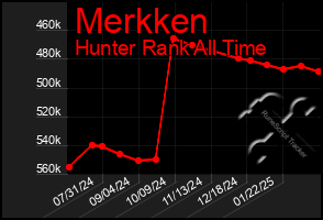 Total Graph of Merkken