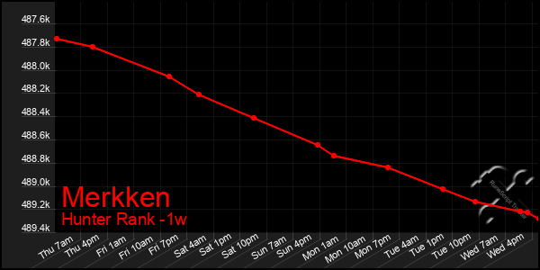 Last 7 Days Graph of Merkken