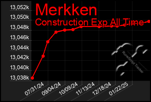 Total Graph of Merkken