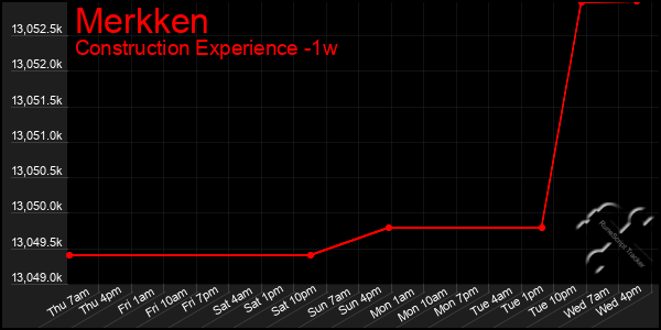 Last 7 Days Graph of Merkken