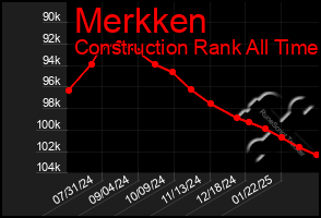 Total Graph of Merkken