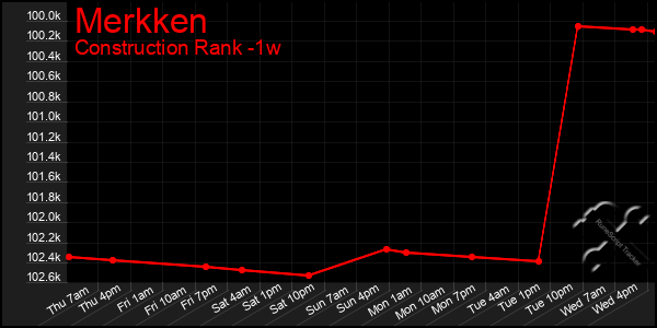 Last 7 Days Graph of Merkken