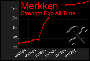 Total Graph of Merkken