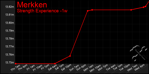 Last 7 Days Graph of Merkken