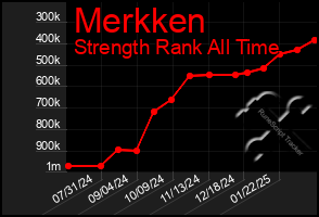 Total Graph of Merkken