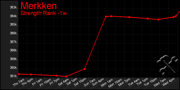 Last 7 Days Graph of Merkken