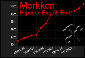 Total Graph of Merkken