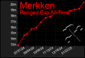 Total Graph of Merkken