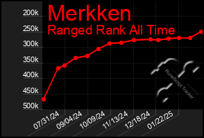 Total Graph of Merkken