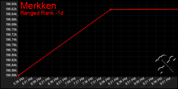 Last 24 Hours Graph of Merkken