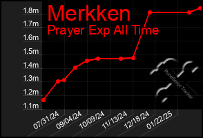 Total Graph of Merkken