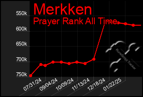 Total Graph of Merkken