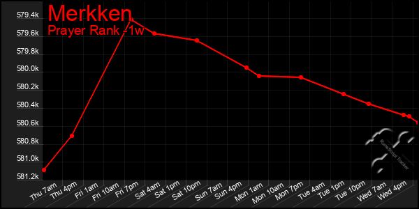 Last 7 Days Graph of Merkken