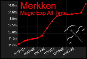 Total Graph of Merkken