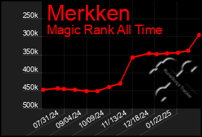 Total Graph of Merkken