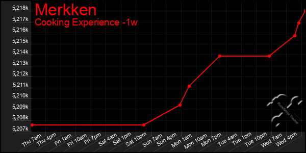 Last 7 Days Graph of Merkken