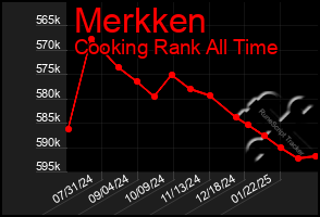 Total Graph of Merkken