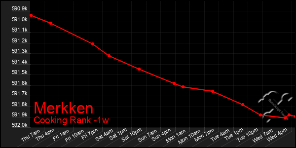 Last 7 Days Graph of Merkken