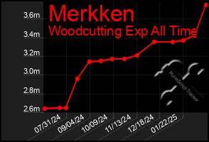 Total Graph of Merkken