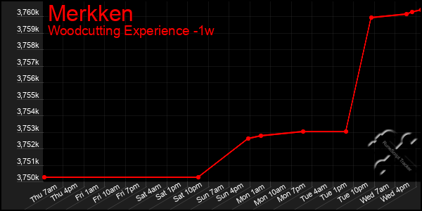 Last 7 Days Graph of Merkken