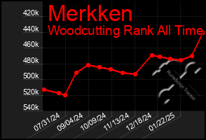 Total Graph of Merkken