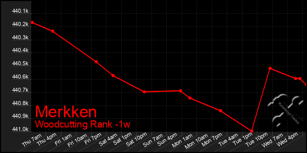 Last 7 Days Graph of Merkken