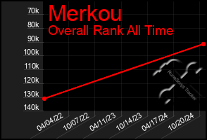 Total Graph of Merkou