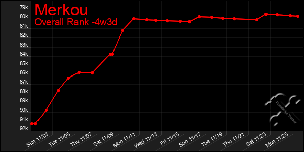 Last 31 Days Graph of Merkou