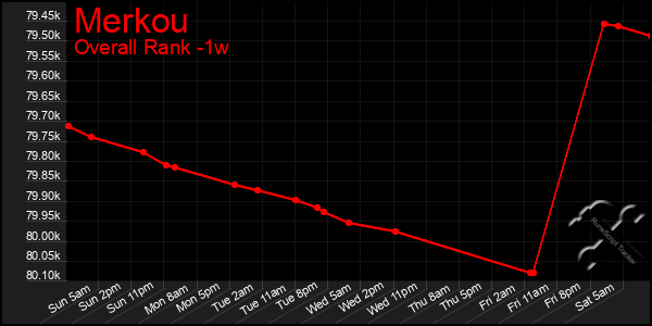 Last 7 Days Graph of Merkou