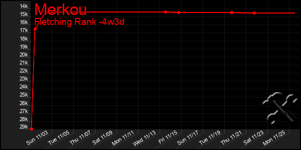 Last 31 Days Graph of Merkou