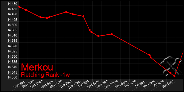 Last 7 Days Graph of Merkou