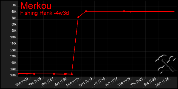 Last 31 Days Graph of Merkou