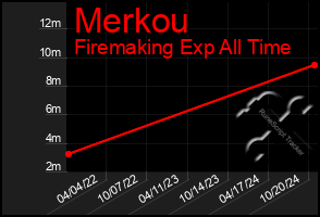 Total Graph of Merkou