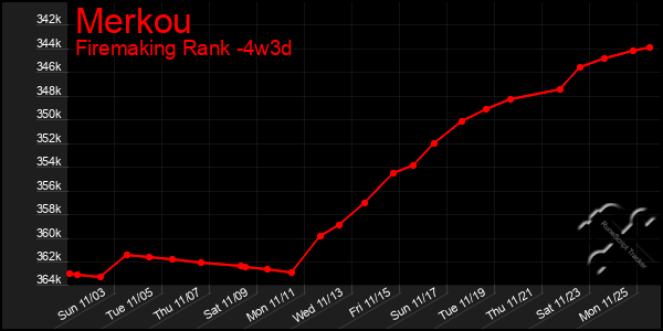 Last 31 Days Graph of Merkou