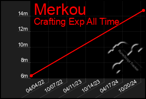 Total Graph of Merkou